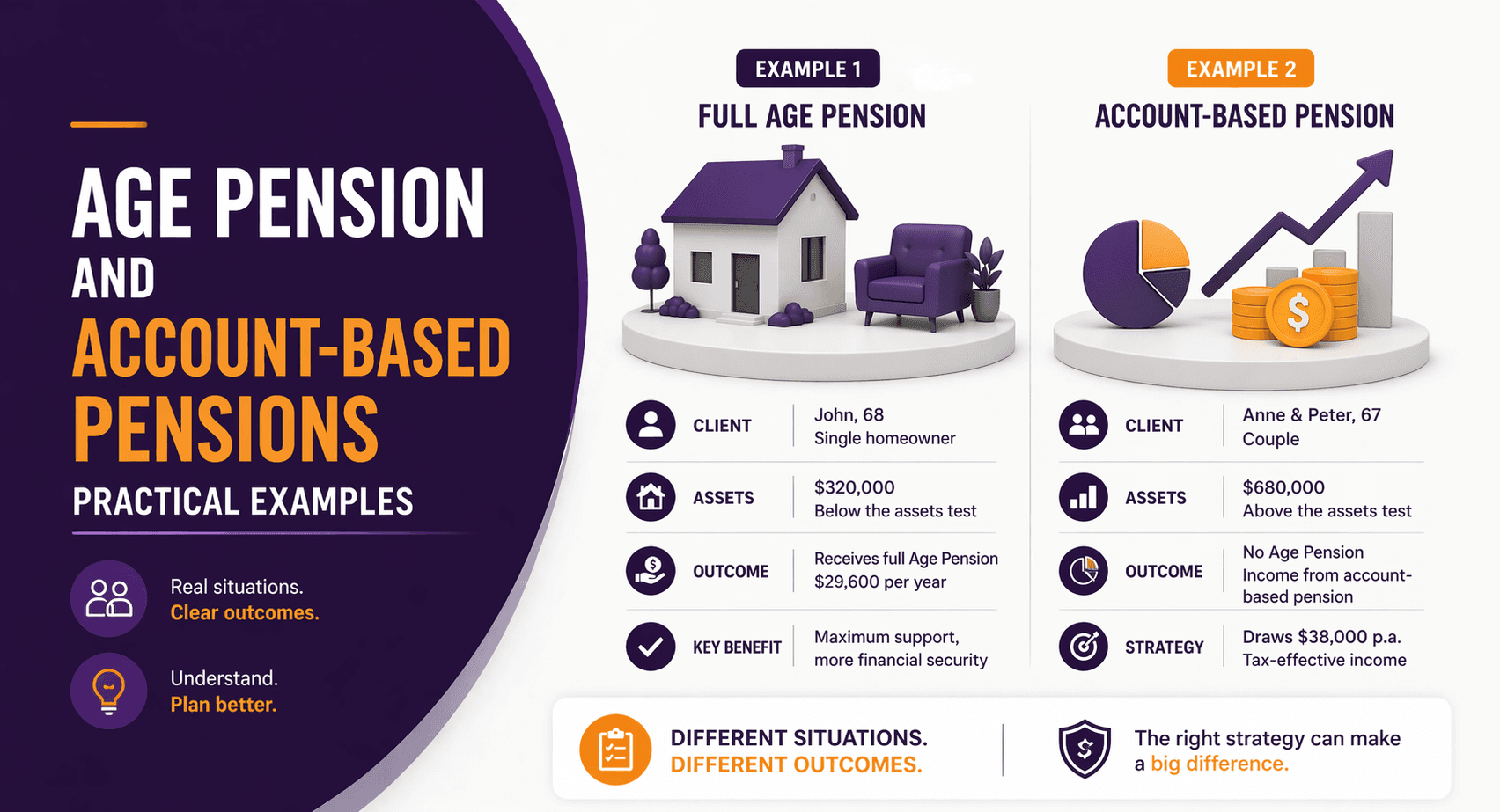 Age Pension and Account-Based Pensions: Practical Examples